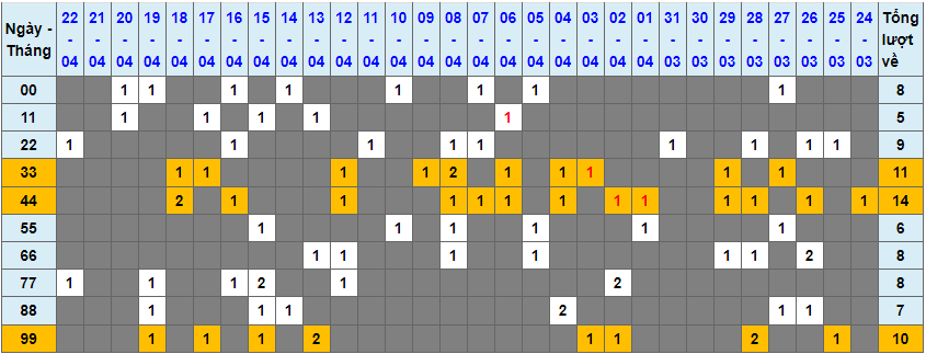 Loto kép XSMB 23042023 - Phân tích lô kép XSMB Chủ nhật hôm nay 1