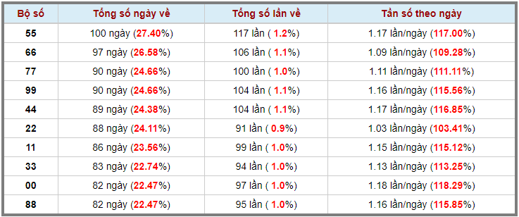Loto kép XSMB 28042023 - Phân tích lô kép XSMB Thứ 6 hôm nay 3