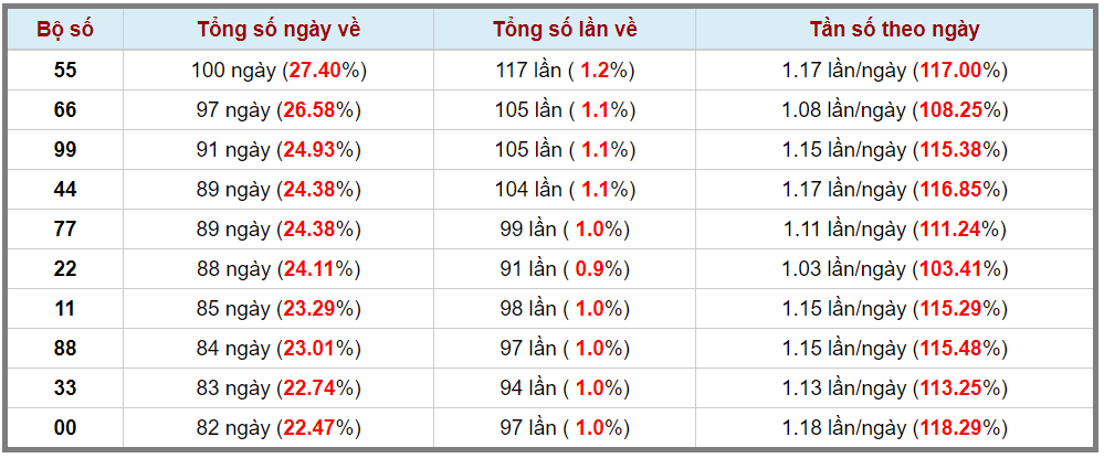 thong-ke-kep-trong-365-lan-quay-gan-nhat-2-5-2023