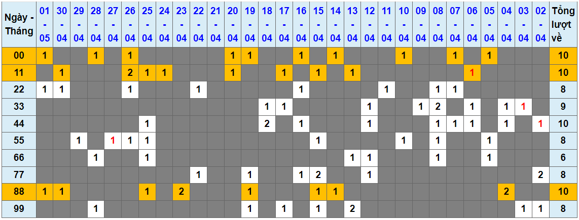 Thong-ke-tan-suat-lo-kep-2-5-2023