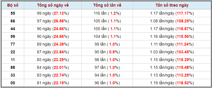 Loto kép XSMB 03052023 - Phân tích lô kép XSMB Thứ 4 hôm nay 3