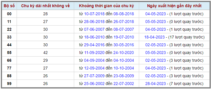 Loto kép XSMB 07052023 - Phân tích lô kép XSMB Chủ nhật hôm nay 2