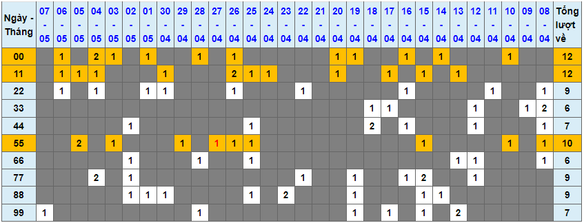Loto kép XSMB 08052023 - Phân tích lô kép XSMB Thứ 2 hôm nay 1