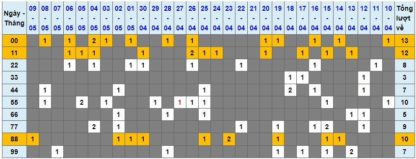Loto kép XSMB 10052023 - Phân tích lô kép XSMB Thứ 4 hôm nay 1