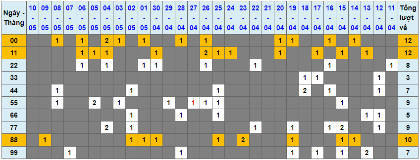 Loto kép XSMB 11052023 - Phân tích lô kép XSMB Thứ 5 hôm nay 1