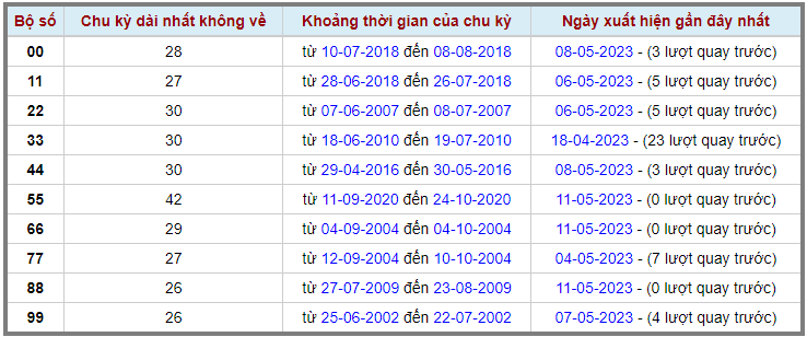 Loto kép XSMB 12052023 - Phân tích lô kép XSMB Thứ 6 hôm nay 2