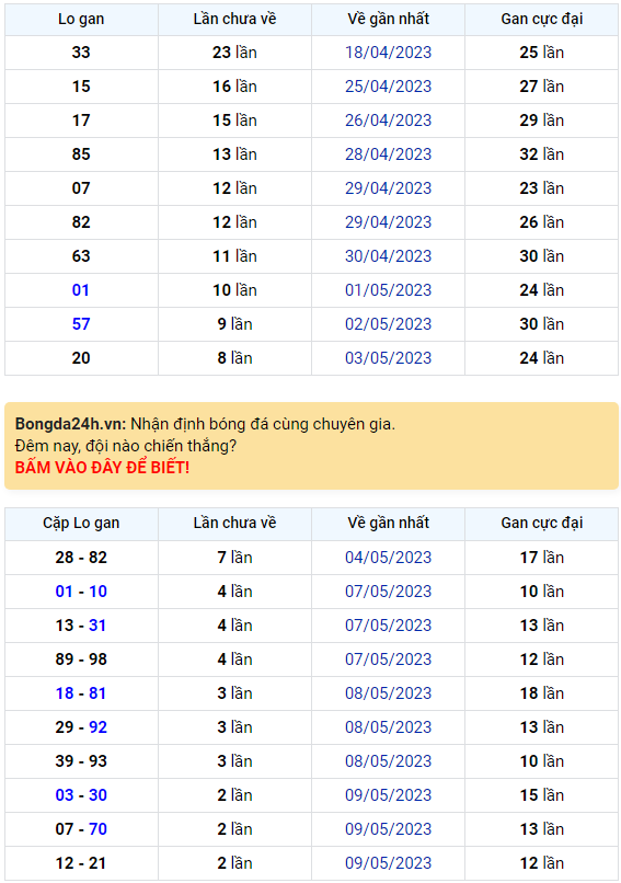 Bình luận KQXSMB 12052023 liên tiếp đặc biệt nằm trong khoảng nhỏ hơn 50 1
