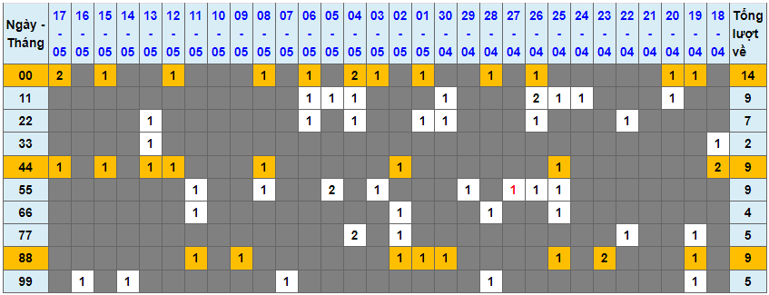 Loto kép XSMB 18052023 - Phân tích lô kép XSMB Thứ 5 hôm nay 1