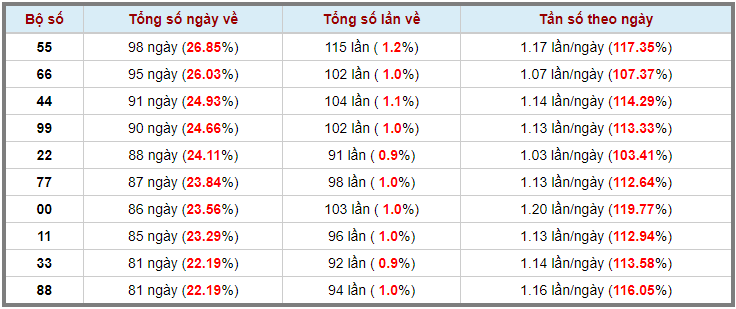 Loto kép XSMB 20052023 - Phân tích lô kép XSMB Thứ 7 hôm nay 3