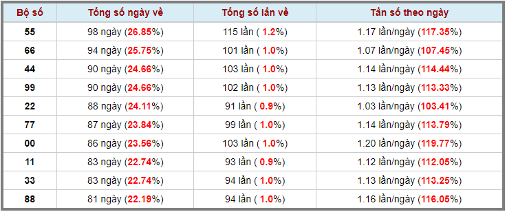Loto kép XSMB 23052023 - Phân tích lô kép XSMB Thứ 3 hôm nay 3