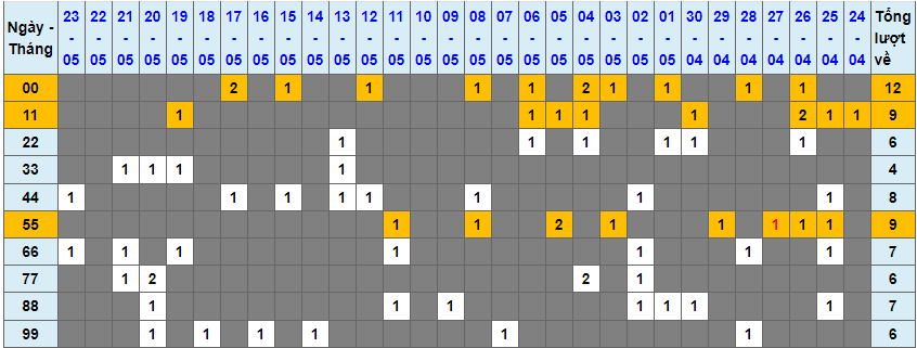Loto kép XSMB 24052023 - Phân tích lô kép XSMB Thứ 4 hôm nay 1