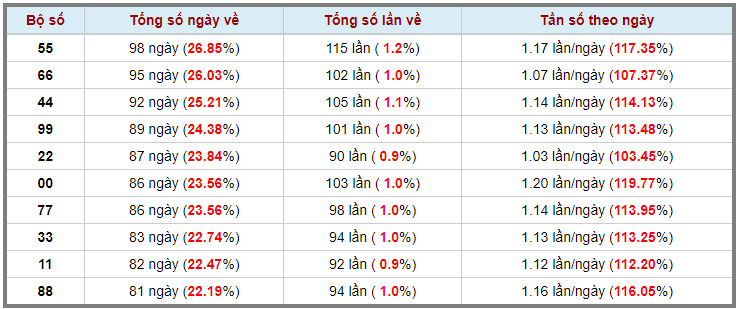 Loto kép XSMB 25052023 - Phân tích lô kép XSMB Thứ 5 hôm nay 3