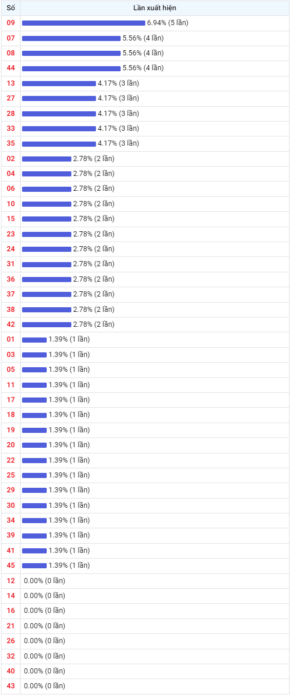Thống kê Vietlott 24052023 - Phân tích Xổ số Mega 645 24-05 Thứ 4 2