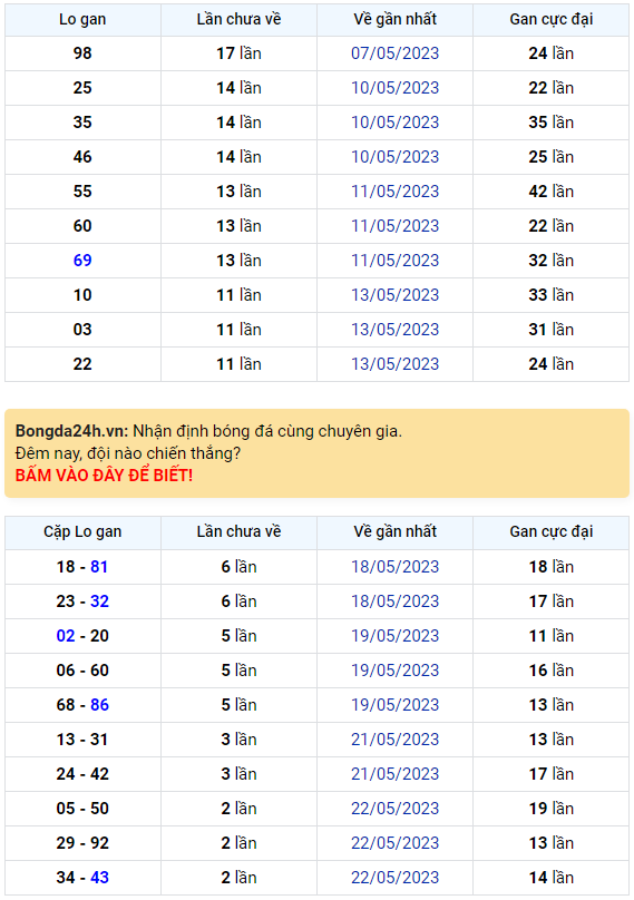 Bình luận KQXSMB 25052023 kép 00 xuất hiện tới 3 lần 1