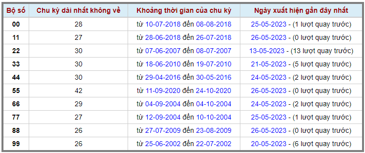 Loto kép XSMB 27052023 - Phân tích lô kép XSMB Thứ 7 hôm nay 2