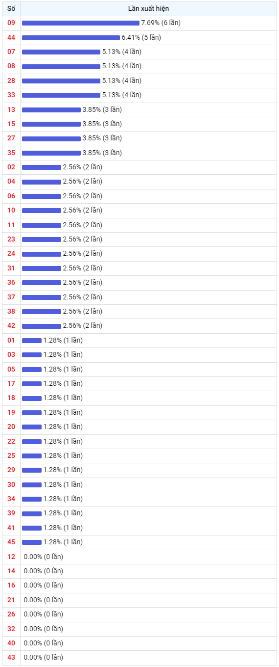 Thống kê Vietlott 26052023 - Phân tích Xổ số Mega 645 Thứ 6 2 Thống kê Vietlott 26052023 - Phân tích Xổ số Mega 645 Thứ 6 2