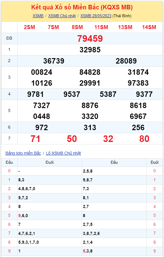 Bình luận KQXSMB 28052023 đặc biệt đã chuyển qua nằm trong khoảng lớn hơn 50 2