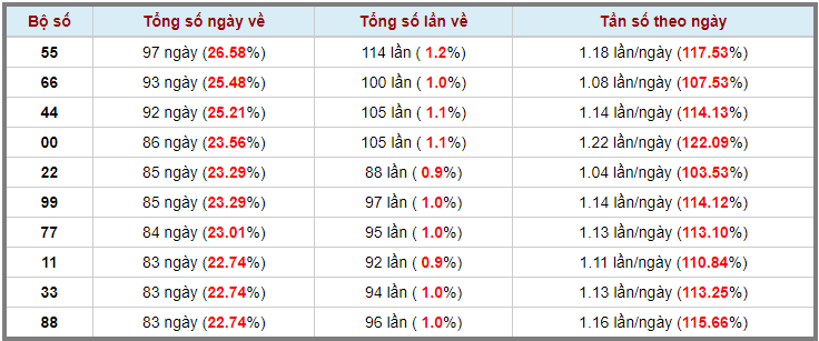 Loto kép XSMB 30052023 - Phân tích lô kép XSMB Thứ 3 hôm nay 3