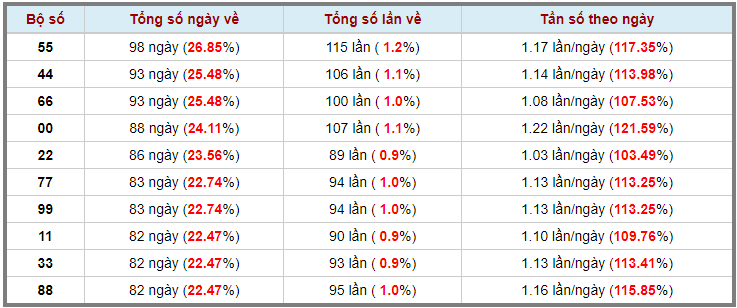 Loto kép XSMB 07062023 - Phân tích lô kép XSMB Thứ 4 hôm nay 3