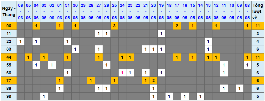 Loto kép XSMB 07062023 - Phân tích lô kép XSMB Thứ 4 hôm nay 1