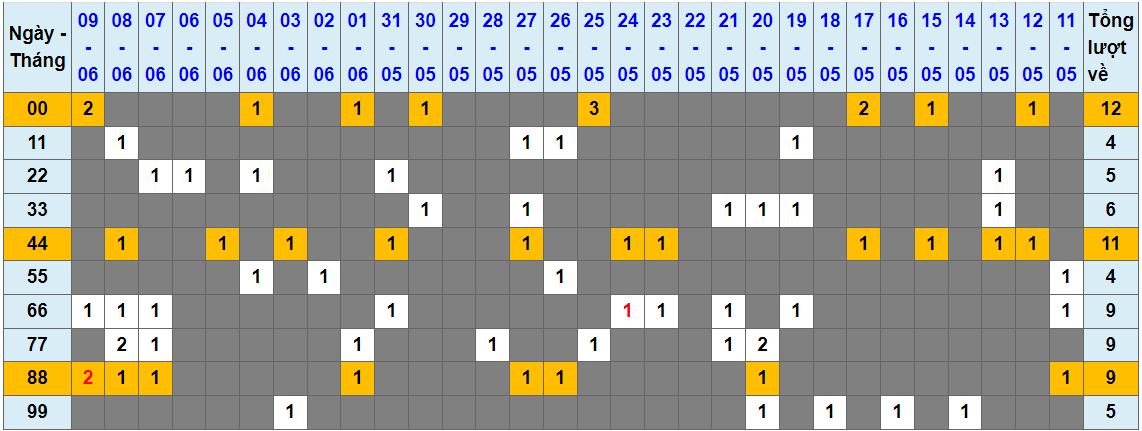 Loto kép XSMB 10062023 - Phân tích lô kép XSMB Thứ 7 hôm nay 1