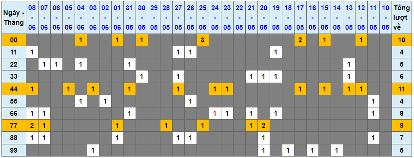 Loto kép XSMB 09062023 - Phân tích lô kép XSMB Thứ 6 hôm nay 1