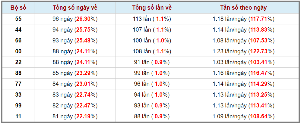 Loto kép XSMB 11062023 - Phân tích lô kép XSMB Chủ nhật hôm nay 3