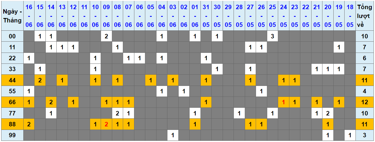 Loto kép XSMB 17062023 - Phân tích lô kép XSMB Thứ 7 hôm nay 1