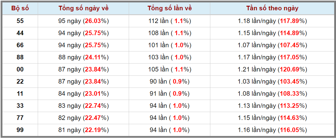 Loto kép XSMB 22062023 - Phân tích lô kép XSMB Thứ 5 hôm nay 3