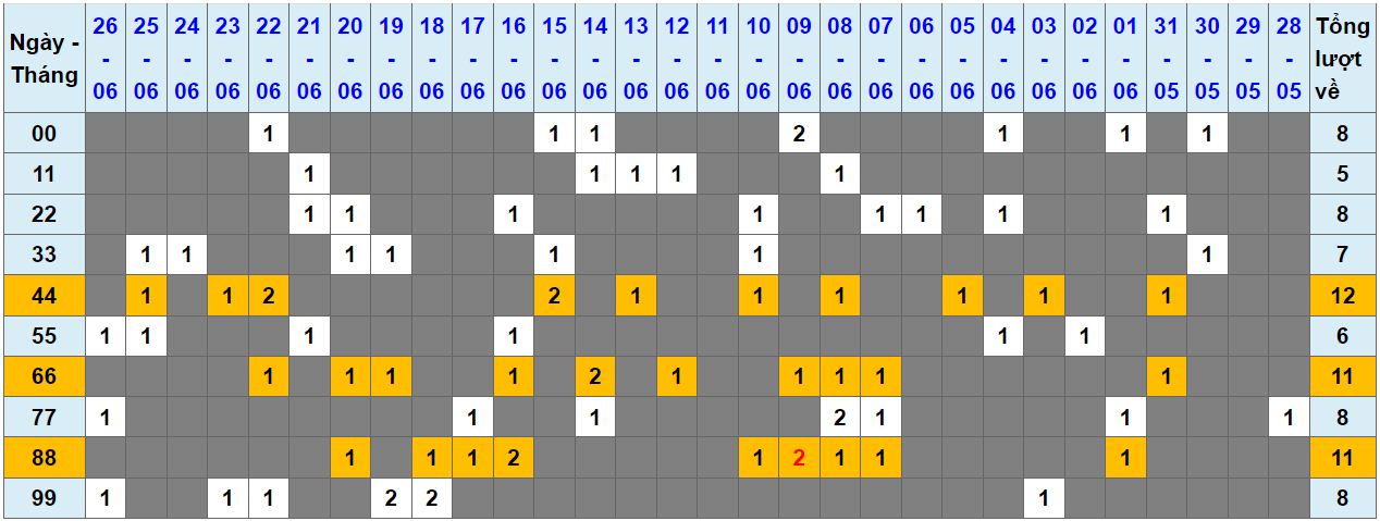 Loto kép XSMB 27062023 - Phân tích lô kép XSMB Thứ 3 hôm nay 1