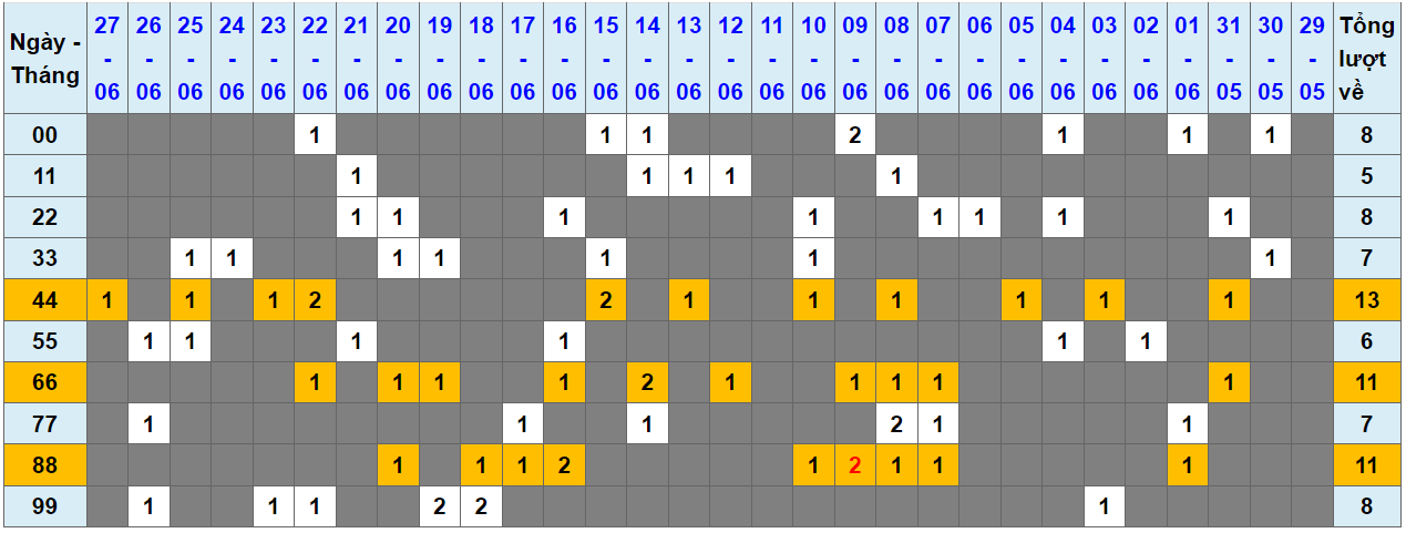Loto kép XSMB 28062023 - Phân tích lô kép XSMB Thứ 4 hôm nay 1