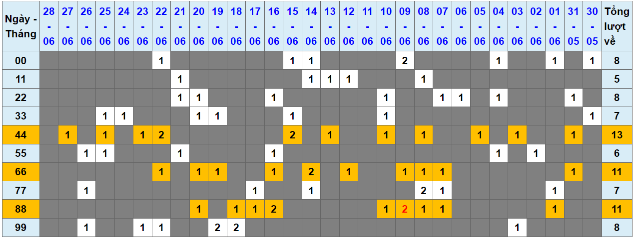 Loto kép XSMB 29062023 - Phân tích lô kép XSMB Thứ 5 hôm nay 1