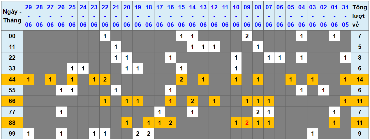 Loto kép XSMB 30062023 - Phân tích lô kép XSMB Thứ 6 hôm nay 1