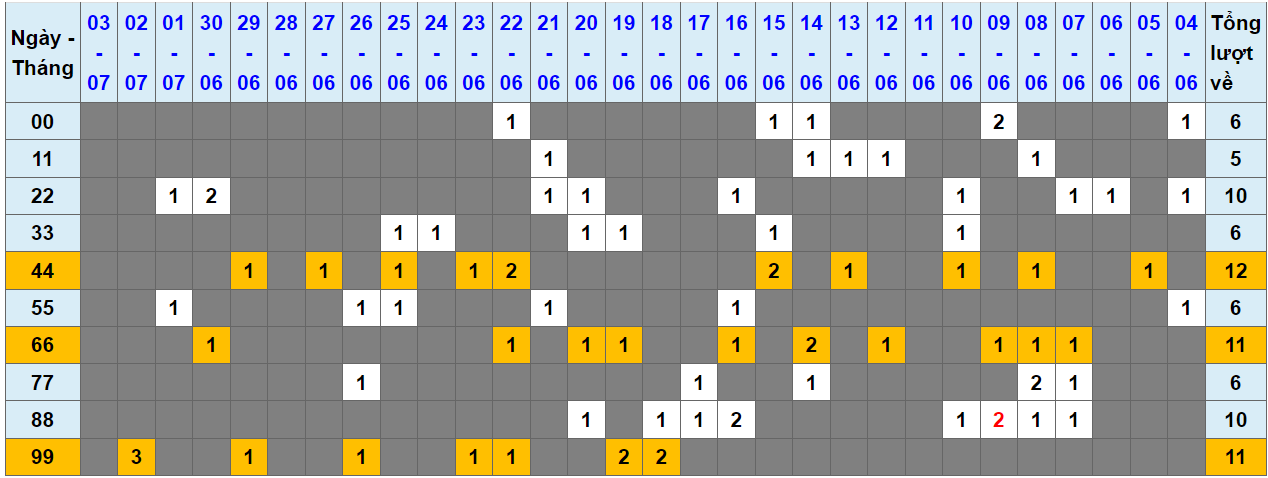 Loto kép XSMB 04072023 - Phân tích lô kép XSMB Thứ 3 hôm nay 1