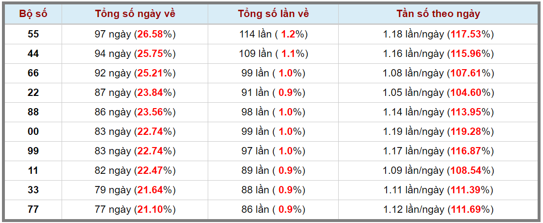 Loto kép XSMB 09072023 - Phân tích lô kép XSMB Chủ nhật hôm nay 3