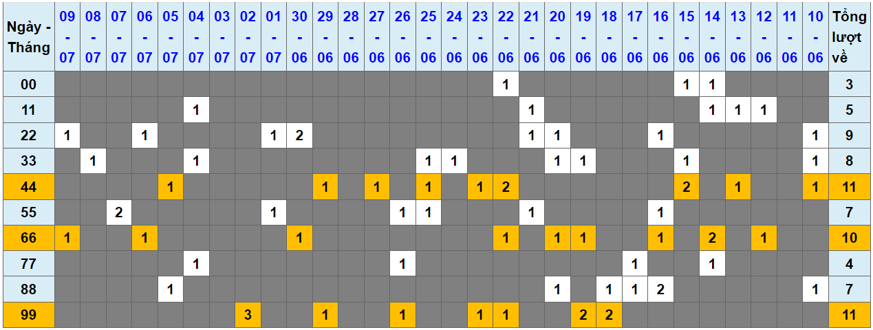 Loto kép XSMB 10072023 - Phân tích lô kép XSMB Thứ 2 hôm nay 1