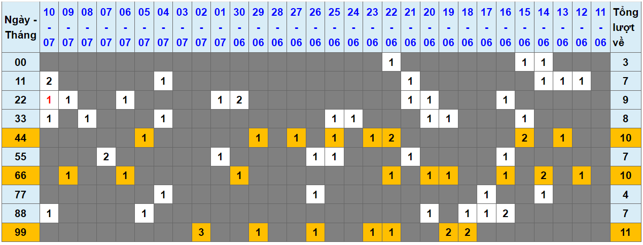 Loto kép XSMB 11072023 - Phân tích lô kép XSMB Thứ 3 hôm nay 1