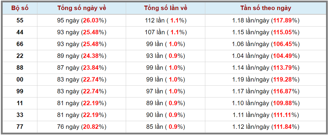 Loto kép XSMB 15072023 - Phân tích lô kép XSMB Thứ 7 hôm nay 3