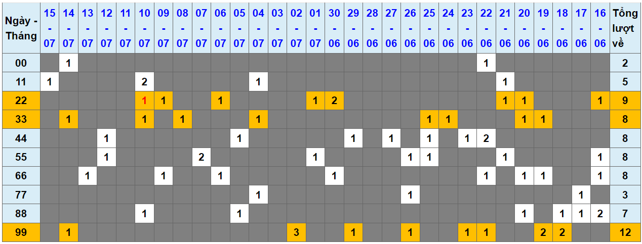 Loto kép XSMB 16072023 - Phân tích lô kép XSMB Chủ nhật hôm nay 1