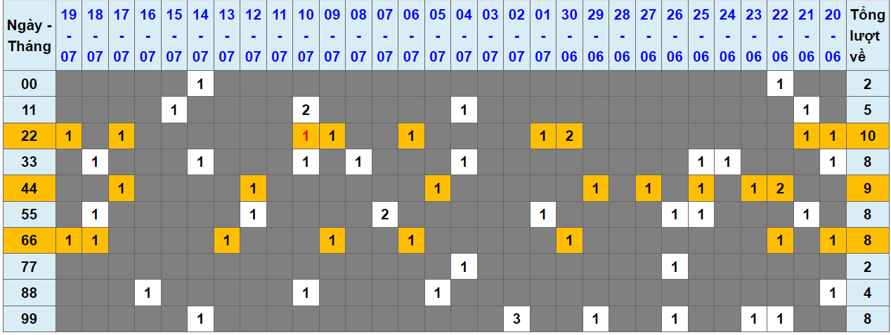 Loto kép XSMB 20072023 - Phân tích lô kép XSMB Thứ 5 hôm nay 1