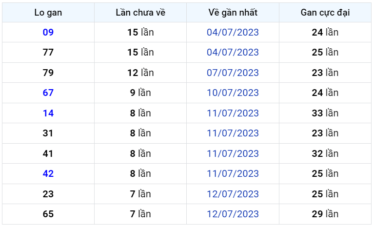 Bình luận KQXSMB 20072023 hôm nay có 08 xuất hiện 3 lần 1