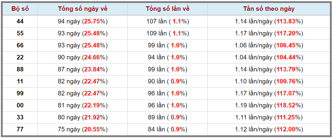Loto kép XSMB 22072023 - Phân tích lô kép XSMB Thứ 7 hôm nay 3