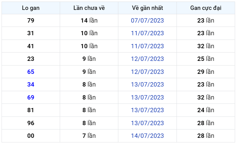 Bình luận KQXSMB 22072023 đặc biệt tiếp tục là kép 1