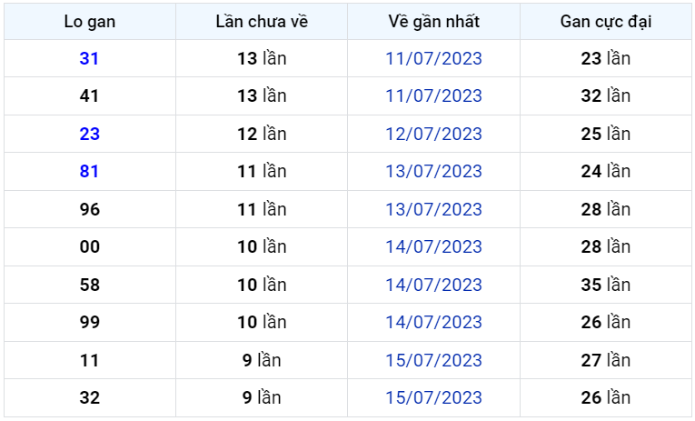 Bình luận KQXSMB 25072023 hôm nay có 60 xuất hiện 3 lần 1