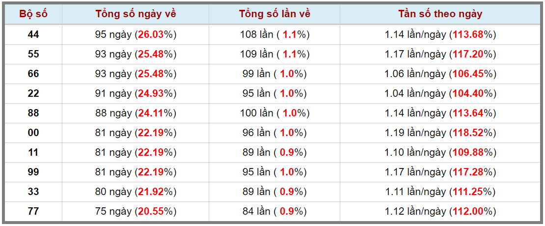Loto kép XSMB 27072023 - Phân tích lô kép XSMB Thứ 5 hôm nay 3
