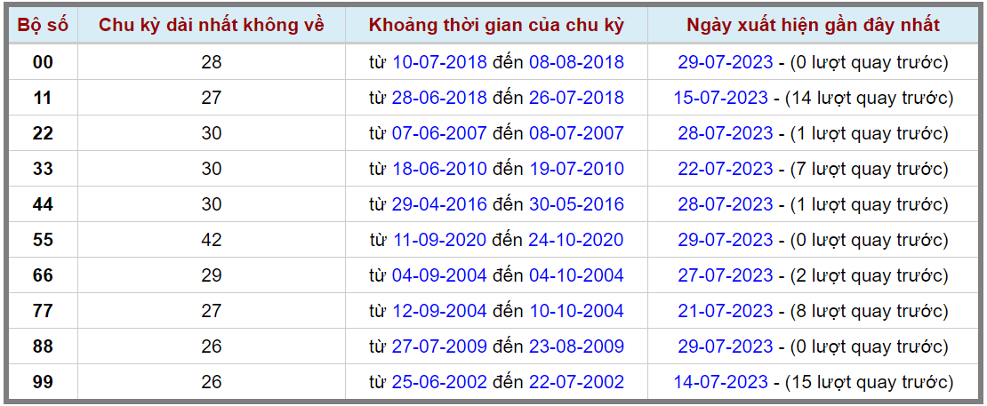 Loto kép XSMB 30072023 - Phân tích lô kép XSMB Chủ nhật hôm nay 2