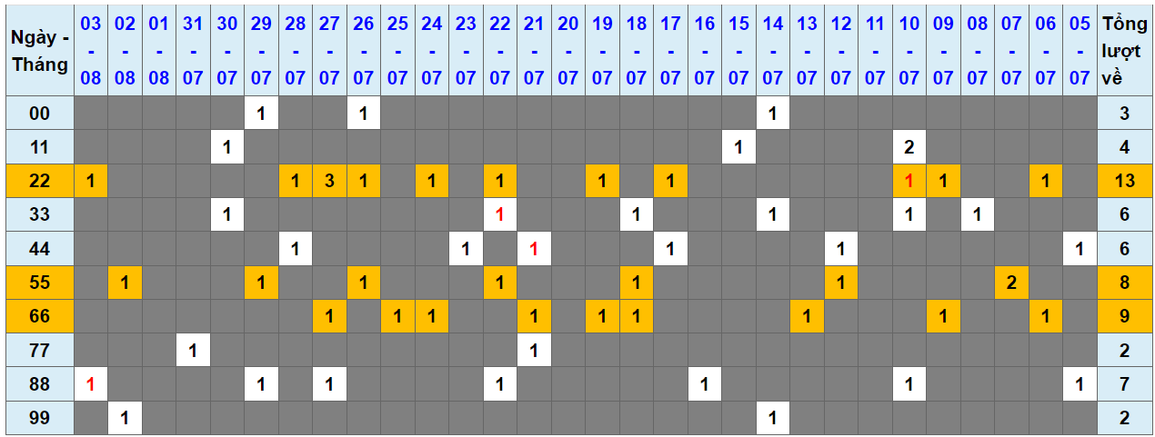 Loto kép XSMB 04082023 - Phân tích lô kép XSMB Thứ 6 hôm nay 1