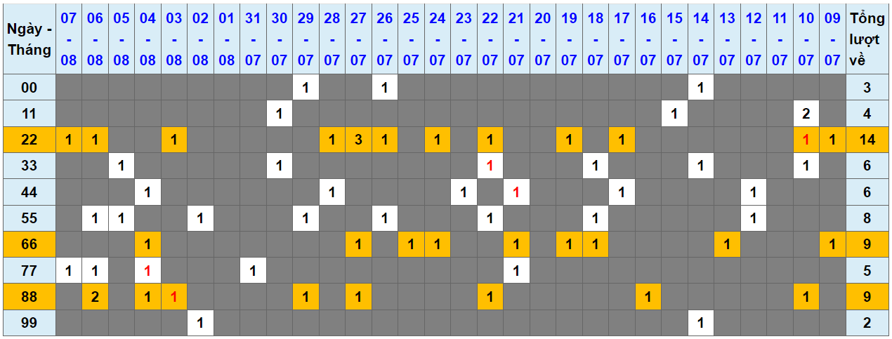 Loto kép XSMB 08082023 - Phân tích lô kép XSMB Thứ 3 hôm nay 1