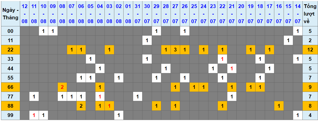 Loto kép XSMB 13082023 - Phân tích lô kép XSMB Chủ nhật hôm nay 1