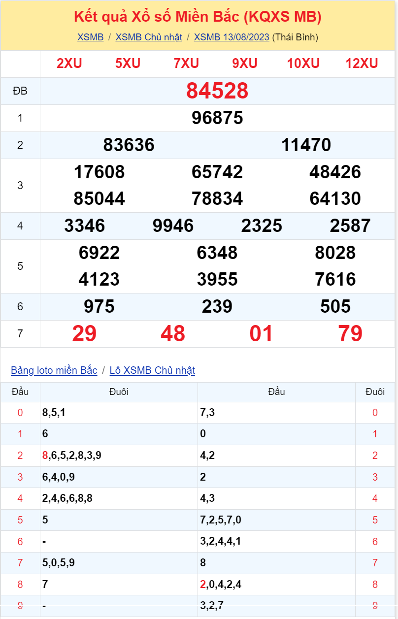 Bình luận KQXSMB 13082023 liên tiếp đặc biệt có đuôi 8 2